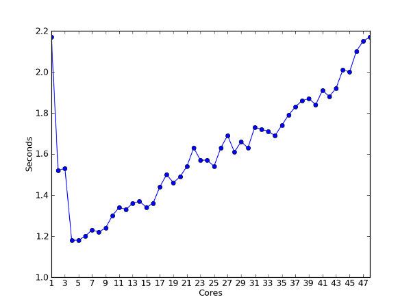 Performance Plot