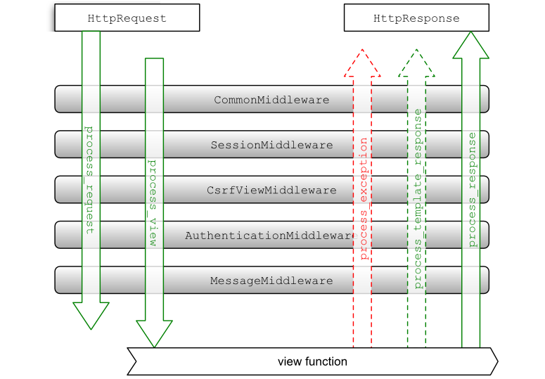 Middleware Illustration